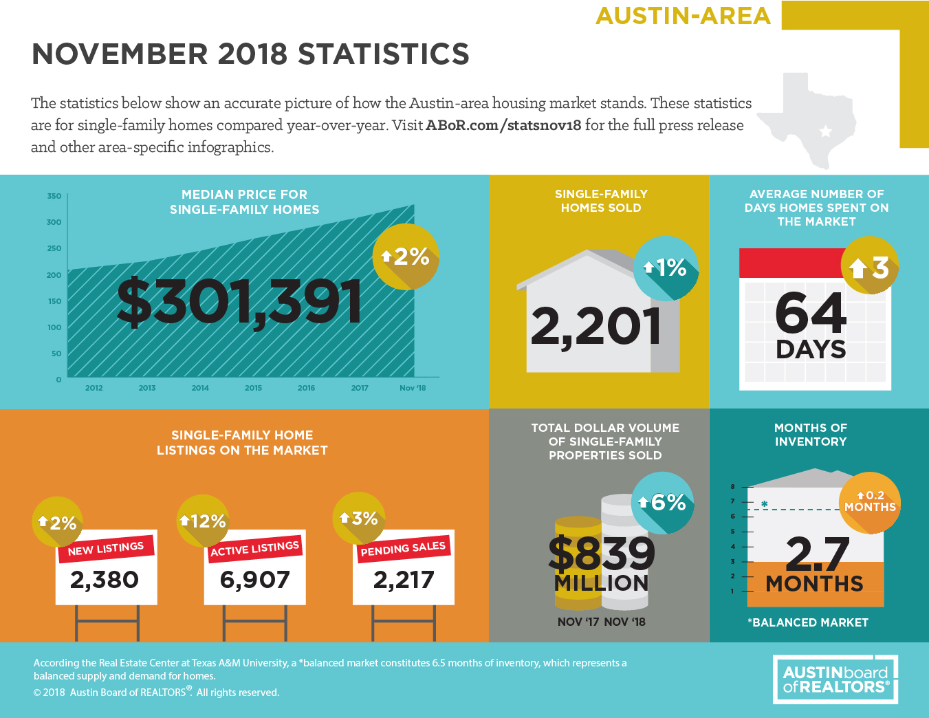 Austin area real estate market